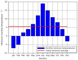 Monthly minimum temperatures and yearly minimum average