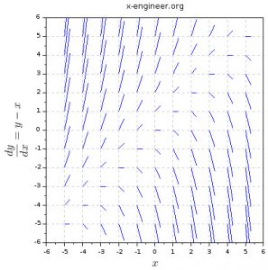 Vector field plot for the differential equation dy/dx = y - x