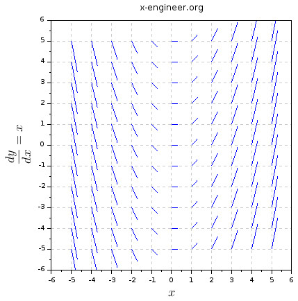 Vector field plot for the differential equation dy/dx = x