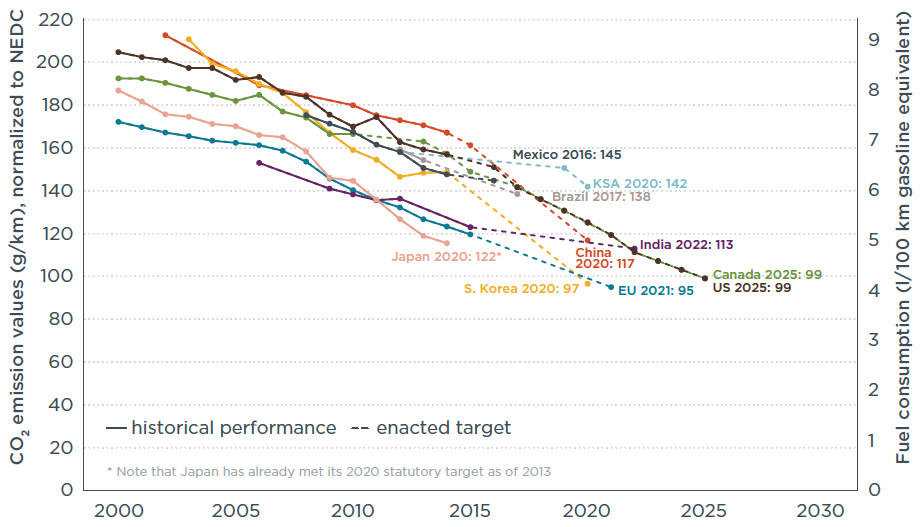 Historical fleet CO2 emissions performance and current standards (in g/km normalized to NEDC) for passenger cars