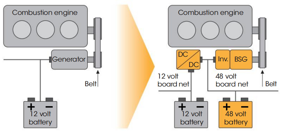 Transition from 12V to dual voltage 12V-48V architecture