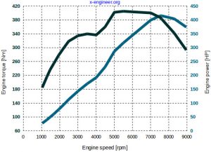 Porsche 3.6 SI engine - torque and power curves at full load