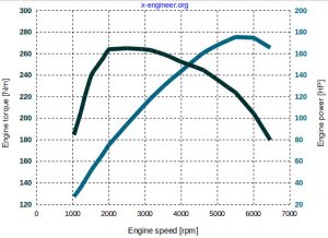 Saab 2.0T SI engine - torque and power curves at full load