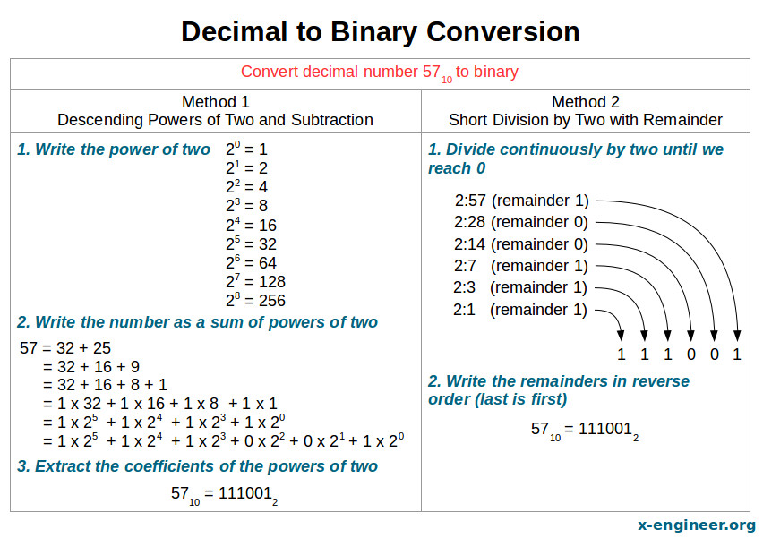 how-to-convert-from-decimal-to-binary-x-engineer