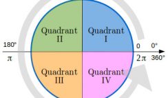 Trigonometric circle with four quadrants