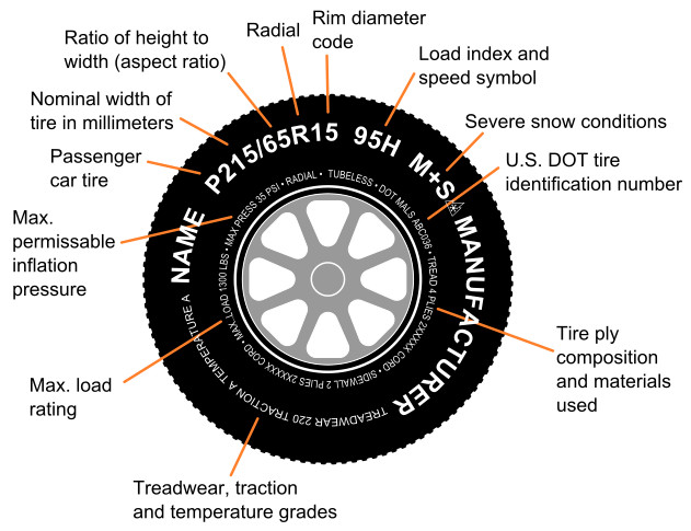 Tire identification diagram
