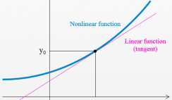 Nonlinear function with tangent line