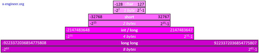 What are the data types in C – x-engineer.org