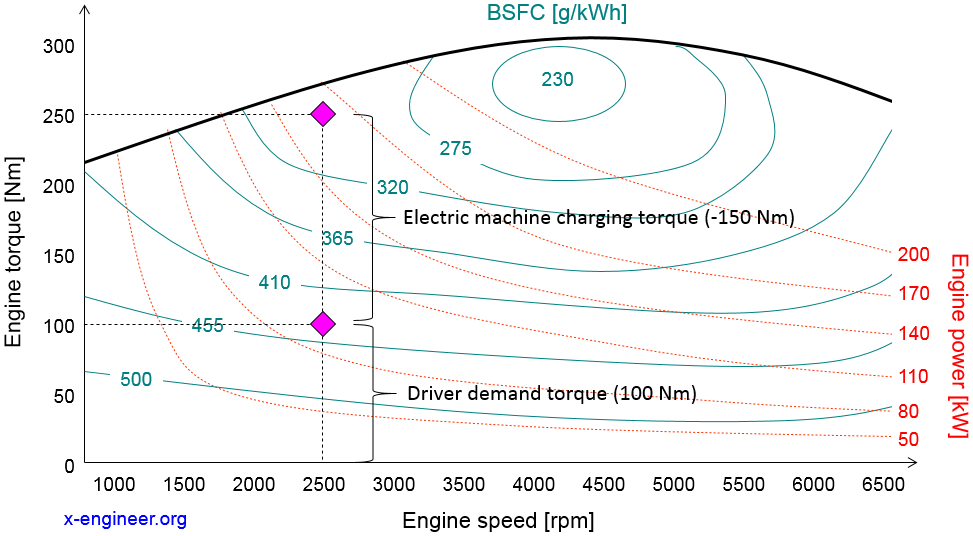 BSFC improvement in hybrid electric vehicles