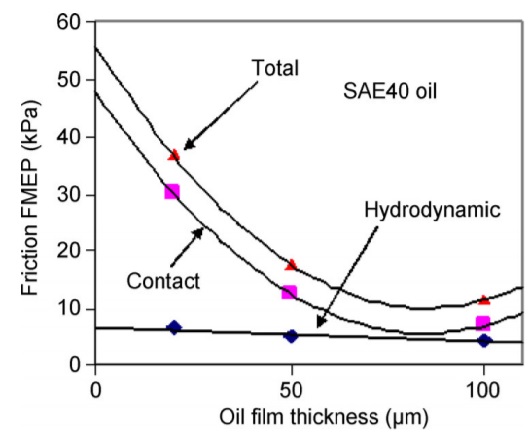 FMEP function of oil film thickness