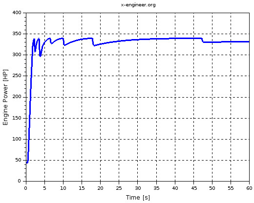 Engine power (Xcos simulation result)