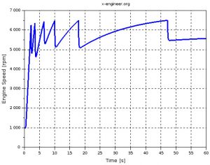 Engine Speed Development Chart Vehicle acceleration and maximum speed modeling and simulation – x ...