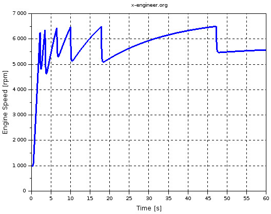Engine speed (Xcos simulation result)