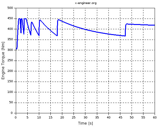 Engine torque (Xcos simulation result)