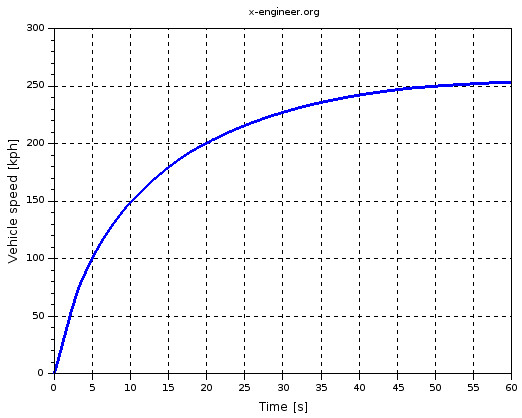 Vehicle speed (Xcos simulation result)