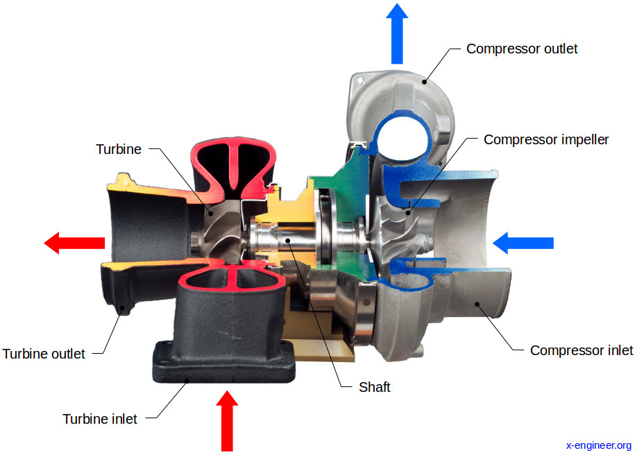 Turbo Flow Diagram At Gladys Roy Blog Turbo Flow Diagram At Gladys Roy Blog