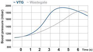 Boost pressure comparison - VGT vs. Wastegate