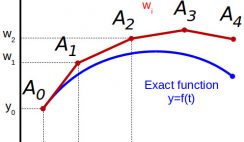 Graphical representation of Euler integration method