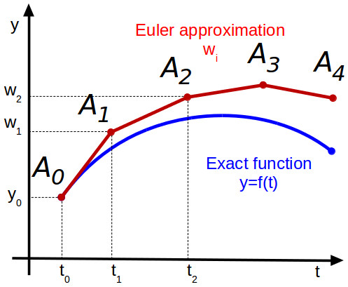 [Image: Graphical-representation-of-Euler-integr...method.jpg]