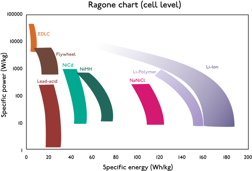 Ragone diagram cell level adapted from Van Den Bossche 2009