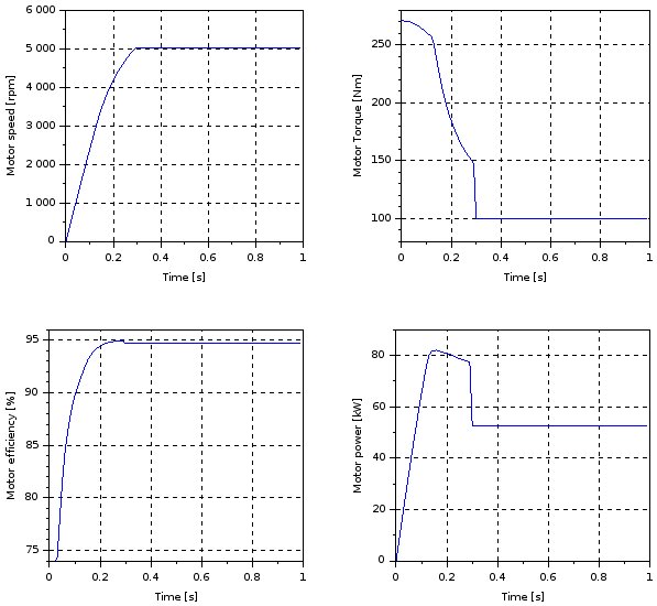 Electric motor (speed control, with load) - plot