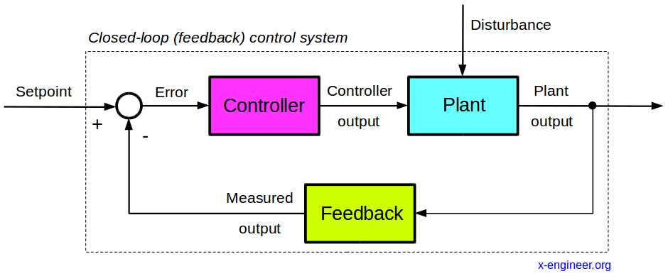 control system