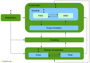 EV design – vehicle control modes – x-engineer.org