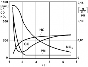 Pollutant emission levels function of air-fuel ratio - diesel