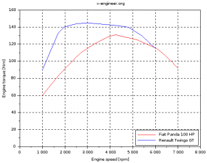 Engine torque plot