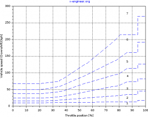Downshift lines (map)