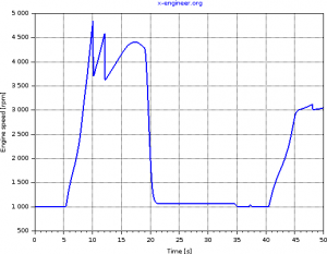 Engine speed - braking