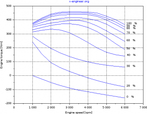 Engine torque map - 2D