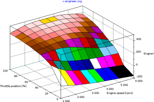 Engine torque map - 3D