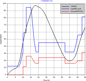 Speed shift limits - braking