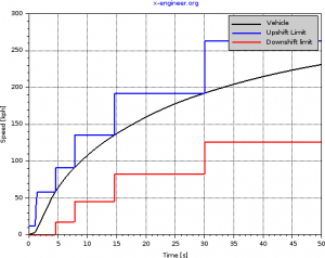 Speed shift limits - full acceleration