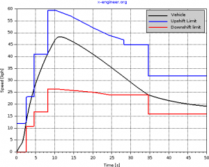 Speed shift limits - hill climb