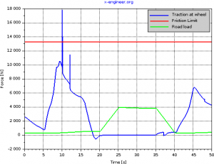 Traction force - braking