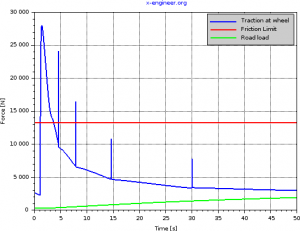 Traction force - full acceleration