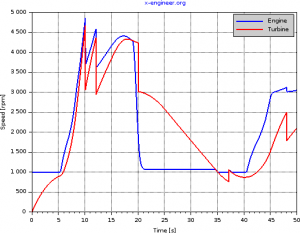 Turbine speed - braking