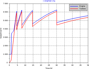 Turbine speed - full acceleration