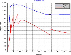Turbine speed - hill climb
