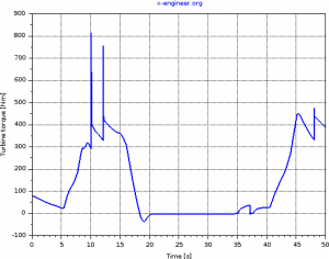 Turbine torque - braking