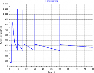 Turbine torque - full acceleration