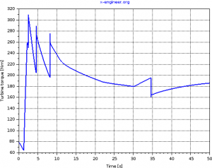 Turbine torque - hill climb