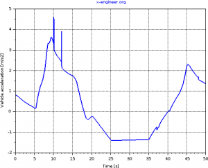 Vehicle acceleration - braking