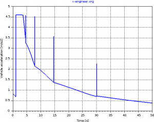Vehicle acceleration - full acceleration