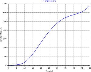 Vehicle offset - braking