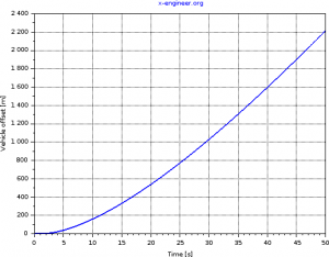 Vehicle offset - full acceleration