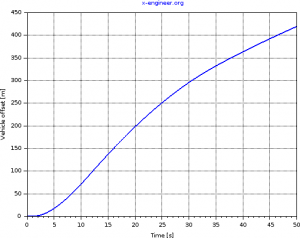 Vehicle offset - hill climb