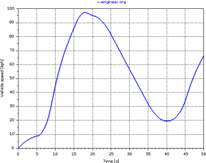 Vehicle speed - braking